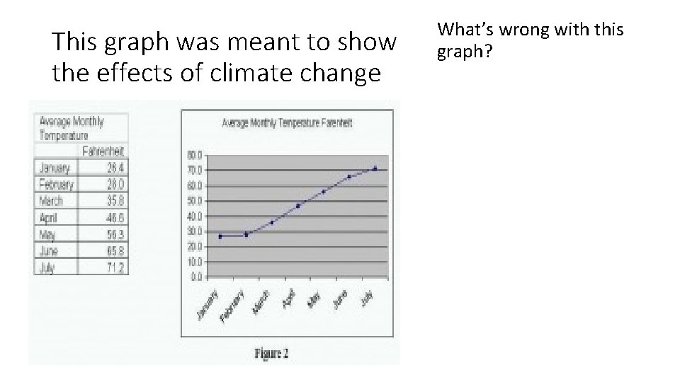 This graph was meant to show the effects of climate change What’s wrong with