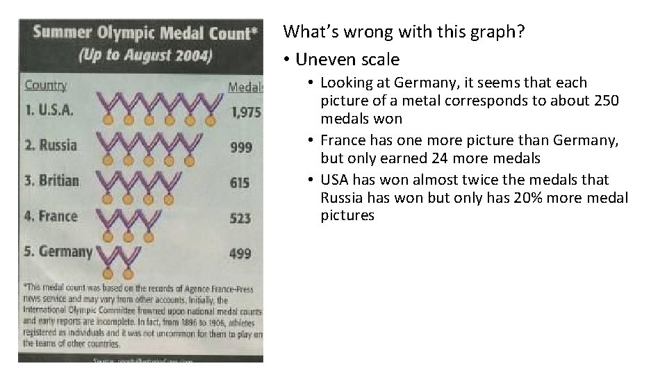 What’s wrong with this graph? • Uneven scale • Looking at Germany, it seems
