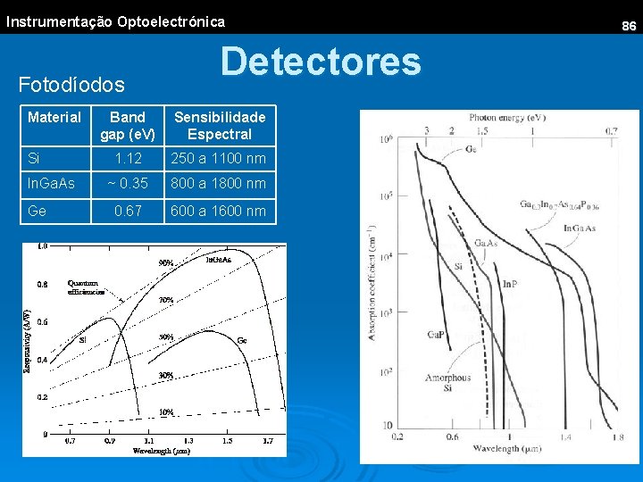 Instrumentação Optoelectrónica Fotodíodos Material Si In. Ga. As Ge Detectores Band gap (e. V)