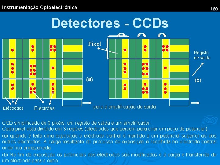Instrumentação Optoelectrónica 120 Detectores - CCDs Pixel Registo de saída (a) Eléctrodos Electrões (b)