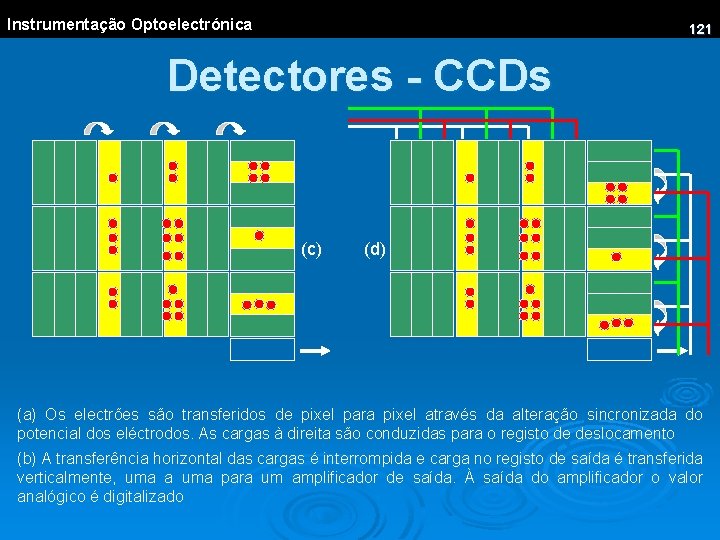 Instrumentação Optoelectrónica 121 Detectores - CCDs (c) (d) (a) Os electrões são transferidos de