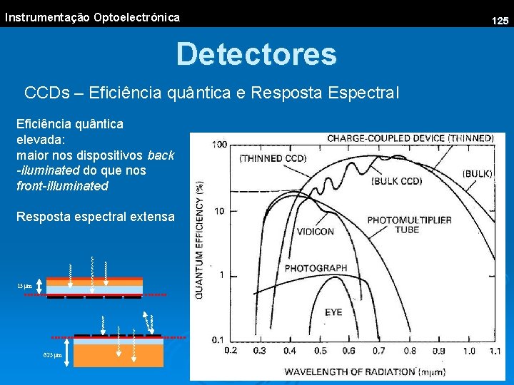 Instrumentação Optoelectrónica Detectores CCDs – Eficiência quântica e Resposta Espectral Eficiência quântica elevada: maior
