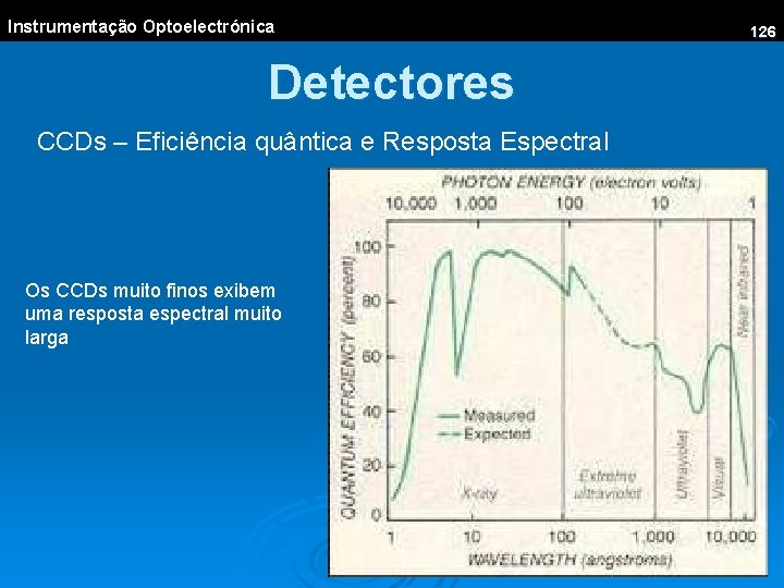 Instrumentação Optoelectrónica Detectores CCDs – Eficiência quântica e Resposta Espectral Os CCDs muito finos