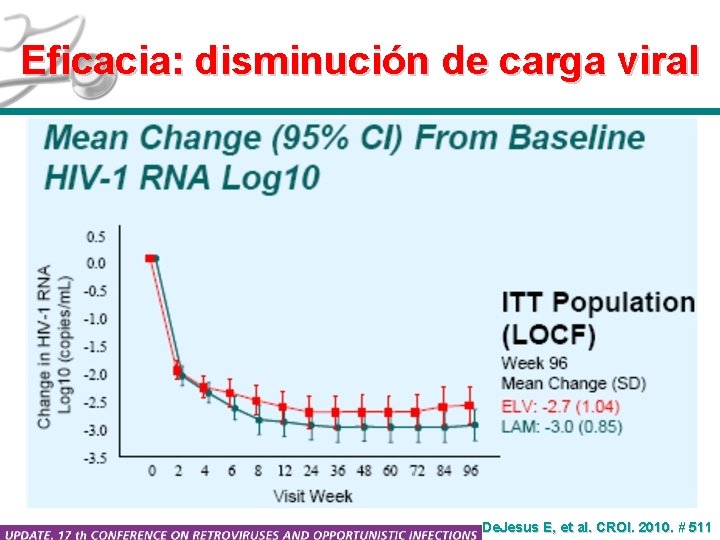 Eficacia: disminución de carga viral De. Jesus E, et al. CROI. 2010. # 511