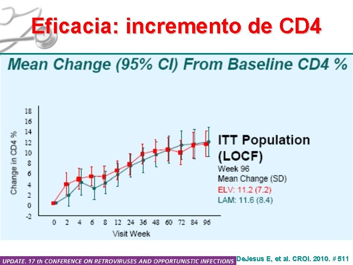 Eficacia: incremento de CD 4 De. Jesus E, et al. CROI. 2010. # 511