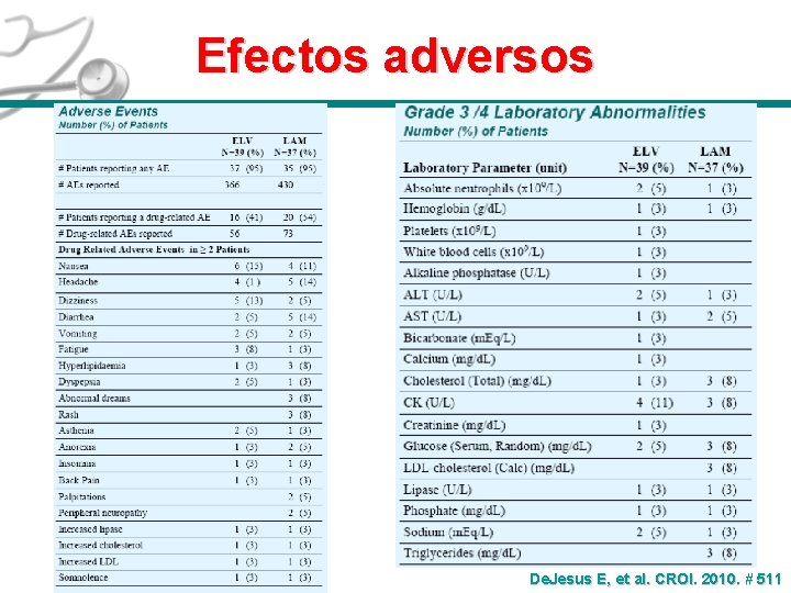 Efectos adversos De. Jesus E, et al. CROI. 2010. # 511 