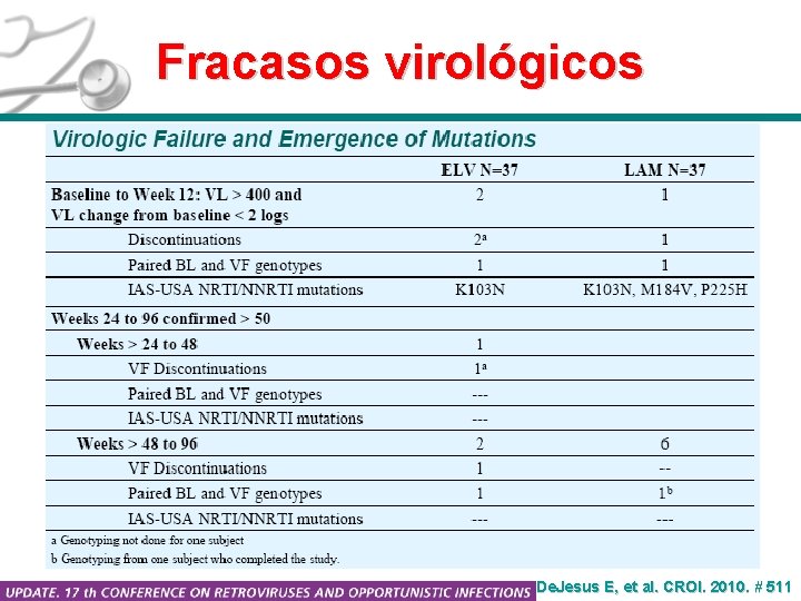 Fracasos virológicos De. Jesus E, et al. CROI. 2010. # 511 