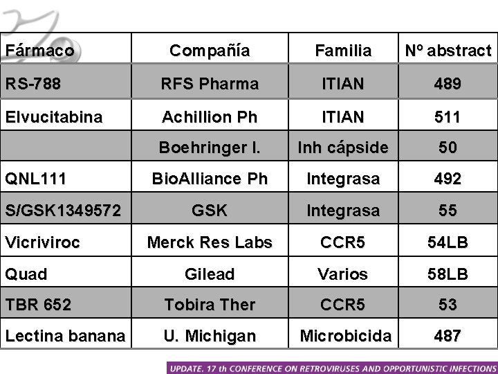 Fármaco Compañía Familia Nº abstract RS-788 RFS Pharma ITIAN 489 Elvucitabina Achillion Ph ITIAN