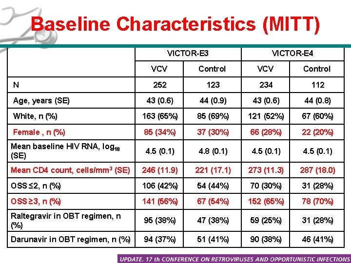Baseline Characteristics (MITT) VICTOR-E 3 VICTOR-E 4 VCV Control 252 123 234 112 43