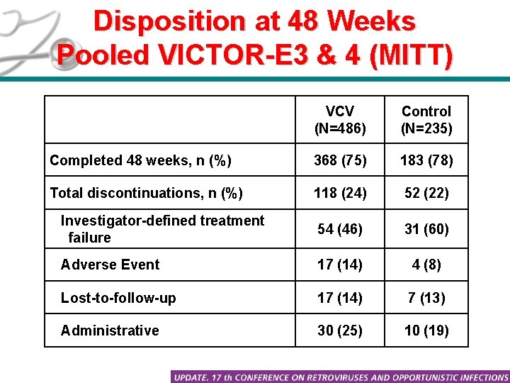 Disposition at 48 Weeks Pooled VICTOR-E 3 & 4 (MITT) VCV (N=486) Control (N=235)