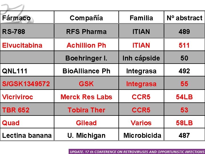 Fármaco Compañía Familia Nº abstract RS-788 RFS Pharma ITIAN 489 Elvucitabina Achillion Ph ITIAN