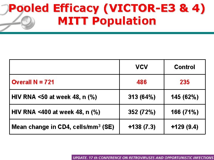 Pooled Efficacy (VICTOR-E 3 & 4) MITT Population VCV Control 486 235 HIV RNA