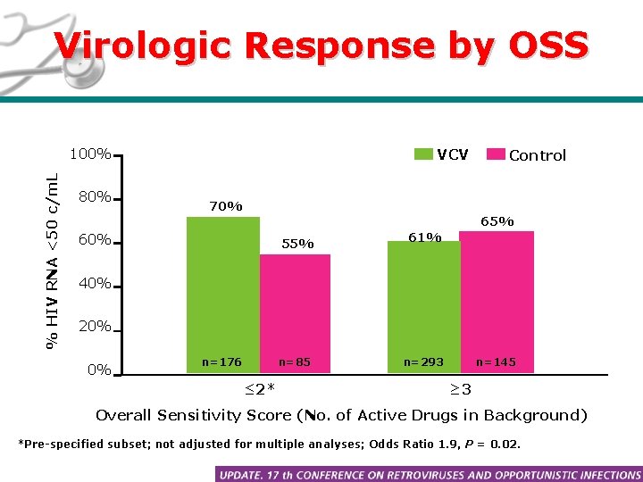 Virologic Response by OSS % HIV RNA <50 c/m. L 100% 80% VCV Control