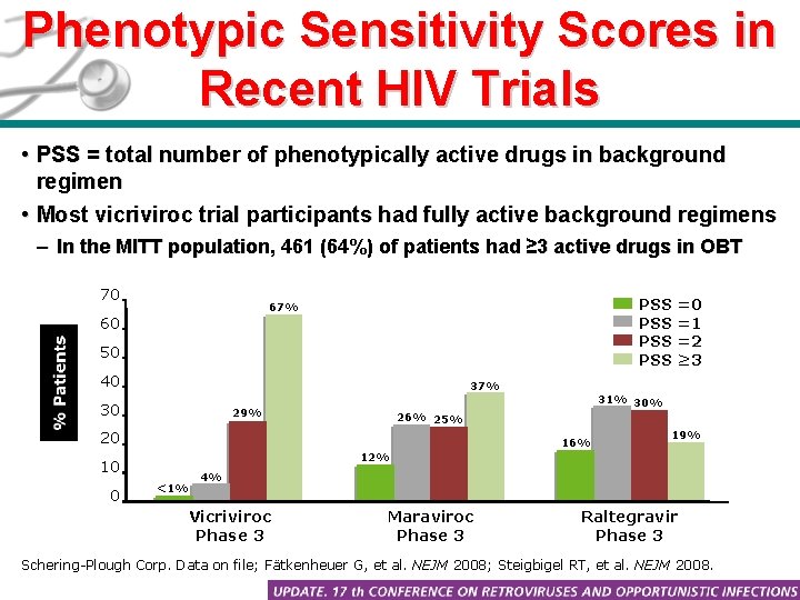 Phenotypic Sensitivity Scores in Recent HIV Trials • PSS = total number of phenotypically