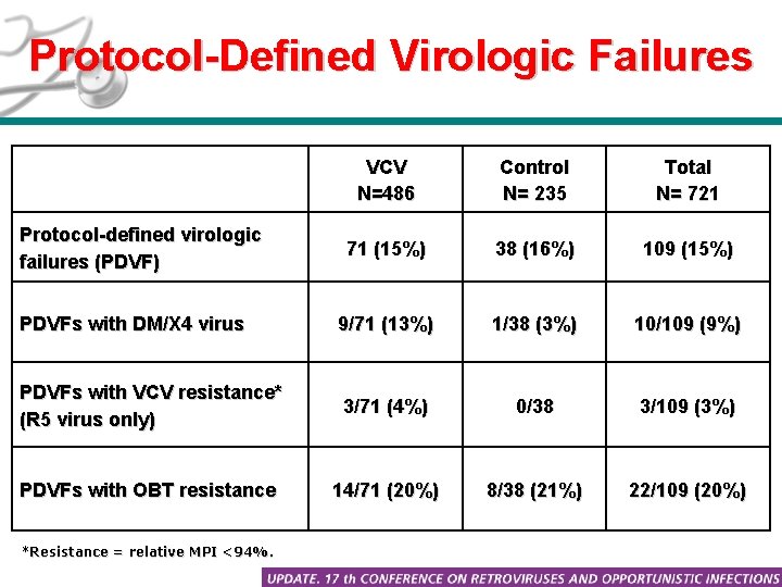 Protocol-Defined Virologic Failures VCV N=486 Control N= 235 Total N= 721 71 (15%) 38