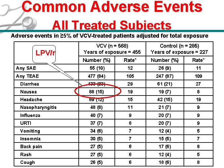 Common Adverse Events All Treated Subjects Adverse events in ≥ 5% of VCV-treated patients