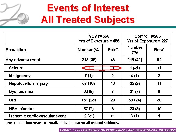 Events of Interest All Treated Subjects VCV n=568 Yrs of Exposure = 455 Control