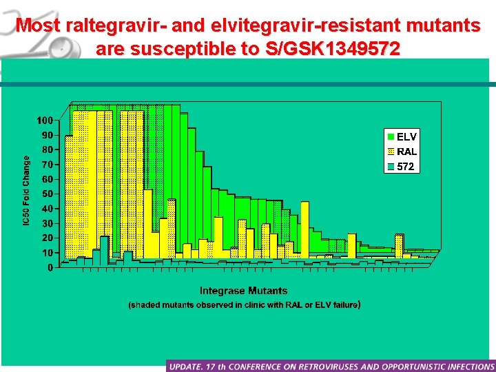 Most raltegravir- and elvitegravir-resistant mutants are susceptible to S/GSK 1349572 Seki T, et al.