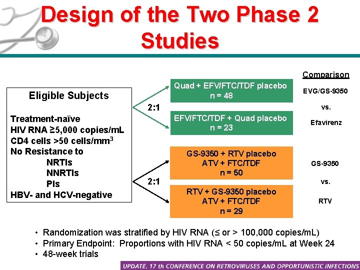 Design of the Two Phase 2 Studies Comparison Quad + EFV/FTC/TDF placebo n =
