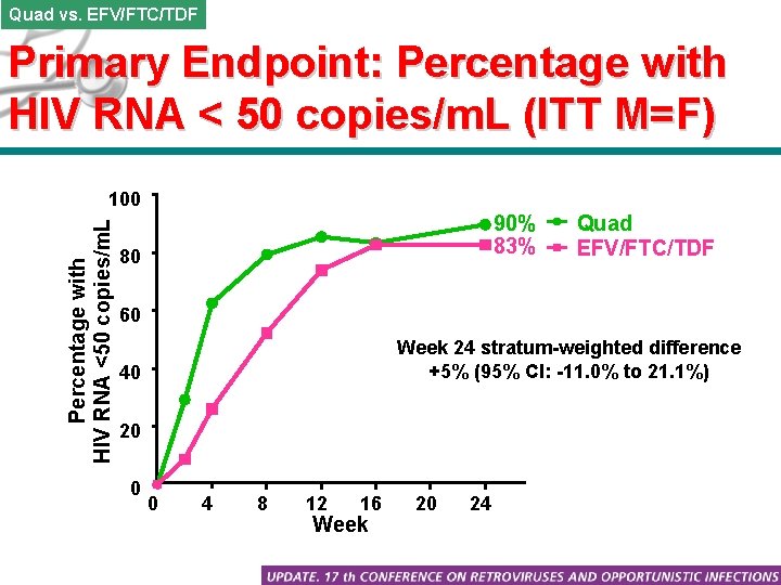Quad vs. EFV/FTC/TDF Primary Endpoint: Percentage with HIV RNA < 50 copies/m. L (ITT