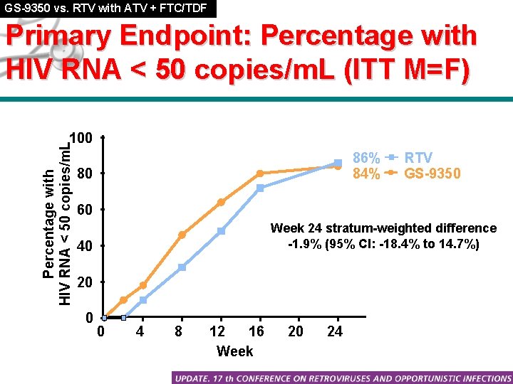 GS-9350 vs. RTV with ATV + FTC/TDF Primary Endpoint: Percentage with HIV RNA <