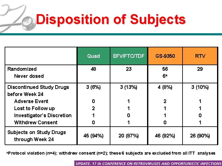 Disposition of Subjects Randomized Never dosed Discontinued Study Drugs before Week 24 Adverse Event