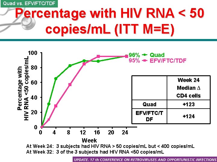 Quad vs. EFV/FTC/TDF Percentage with HIV RNA < 50 copies/m. L (ITT M=E) Percentage