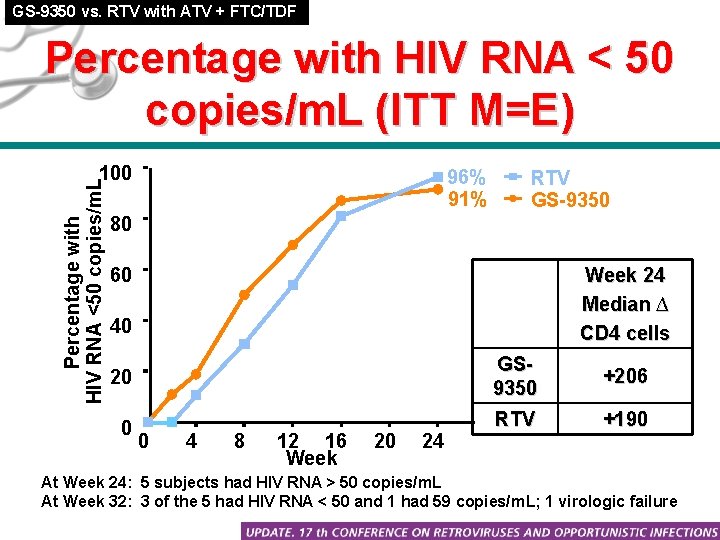 GS-9350 vs. RTV with ATV + FTC/TDF Percentage with HIV RNA < 50 copies/m.