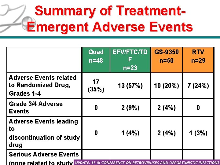 Summary of Treatment. Emergent Adverse Events Quad n=48 EFV/FTC/TD F n=23 GS-9350 n=50 RTV