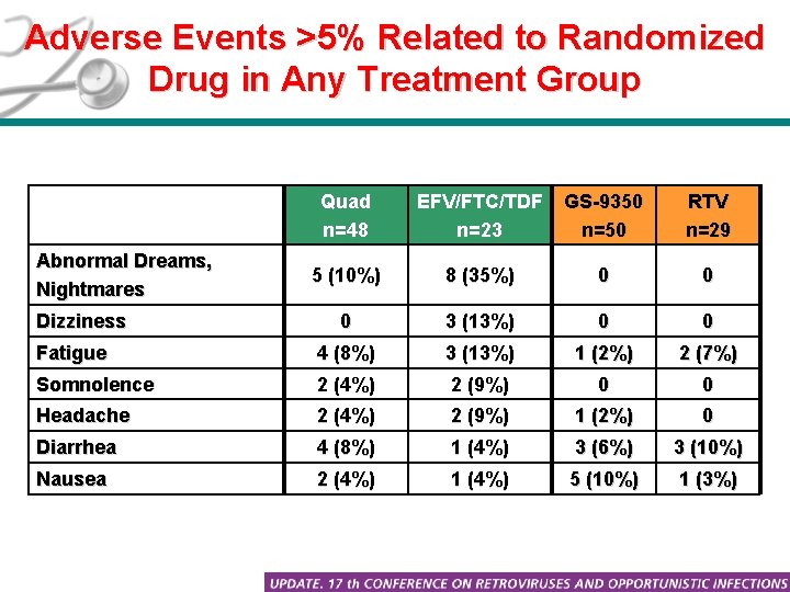 Adverse Events >5% Related to Randomized Drug in Any Treatment Group Quad n=48 EFV/FTC/TDF