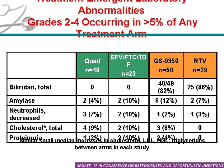 Treatment-Emergent Laboratory Abnormalities Grades 2 -4 Occurring in >5% of Any Treatment Arm Quad