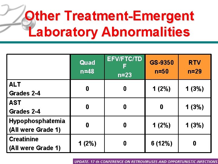 Other Treatment-Emergent Laboratory Abnormalities Quad n=48 EFV/FTC/TD F n=23 GS-9350 n=50 RTV n=29 ALT