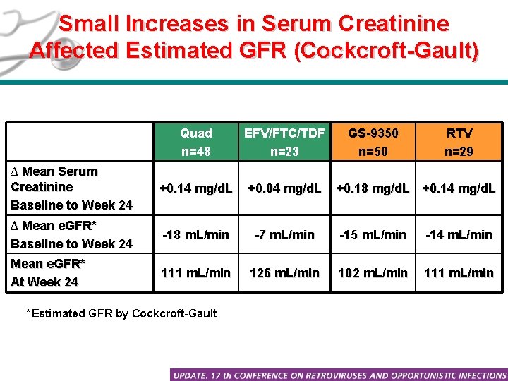 Small Increases in Serum Creatinine Affected Estimated GFR (Cockcroft-Gault) Quad n=48 EFV/FTC/TDF n=23 ∆