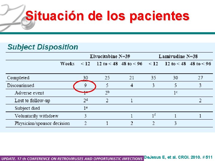 Situación de los pacientes De. Jesus E, et al. CROI. 2010. # 511 