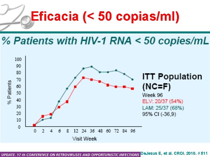 Eficacia (< 50 copias/ml) De. Jesus E, et al. CROI. 2010. # 511 