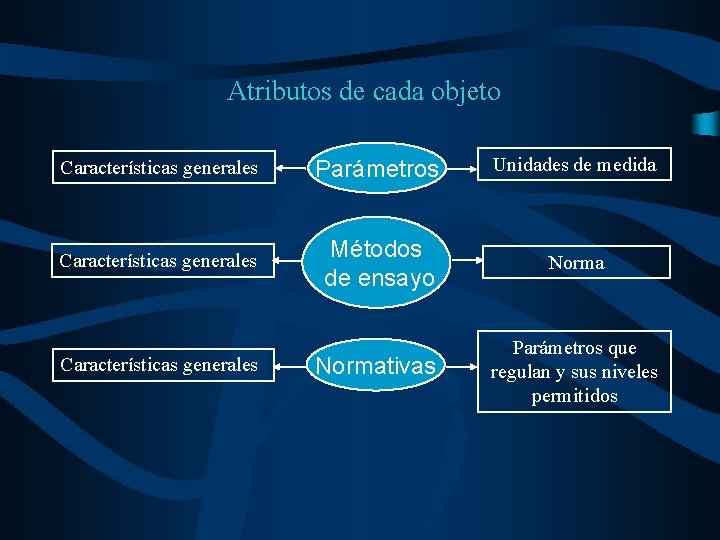 Atributos de cada objeto Características generales Parámetros Unidades de medida Características generales Métodos de