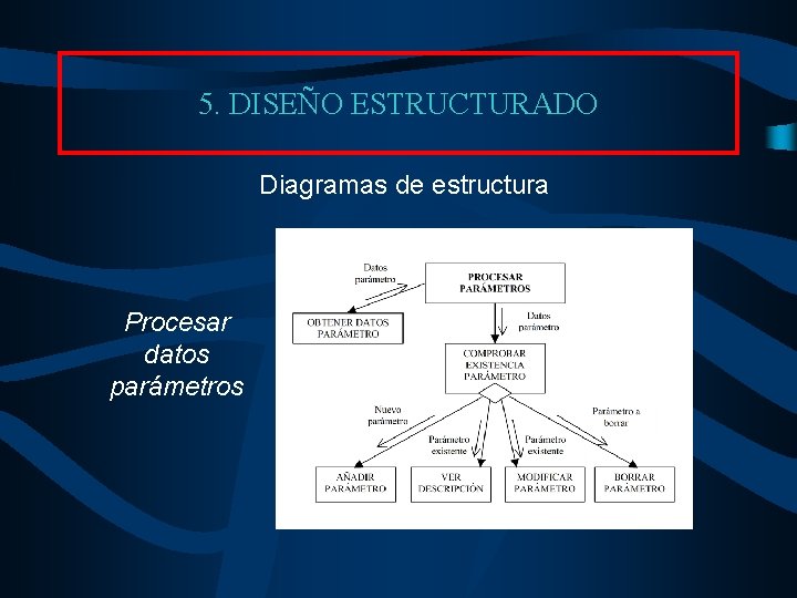 5. DISEÑO ESTRUCTURADO Diagramas de estructura Procesar datos parámetros 