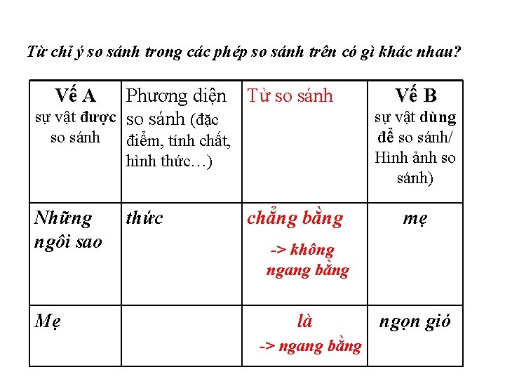 Từ chỉ ý so sánh trong các phép so sánh trên có gì khác