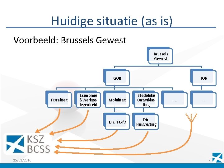 Huidige situatie (as is) Voorbeeld: Brussels Gewest GOB Fiscaliteit 25/02/2016 Economie &Werkgelegenheid ION Mobiliteit