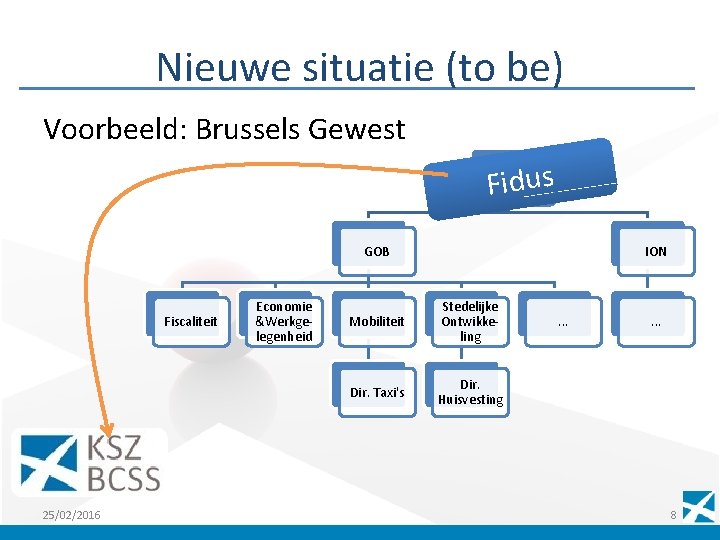Nieuwe situatie (to be) Voorbeeld: Brussels Gewest Fidus Gewest Brussel GOB Fiscaliteit 25/02/2016 Economie