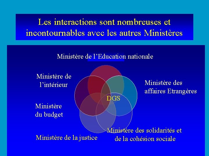 Les interactions sont nombreuses et incontournables avec les autres Ministère de l’Education nationale Ministère