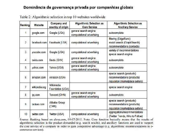 Dominância de governança privada por companhias globais 