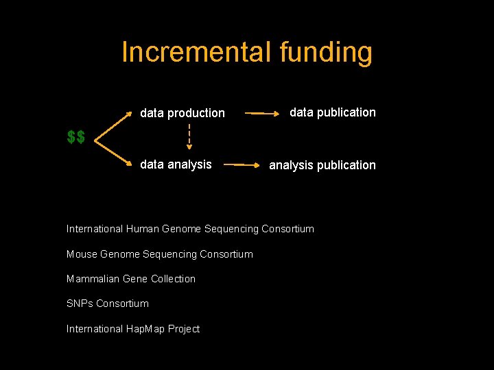 Incremental funding data production data publication $$ data analysis publication International Human Genome Sequencing