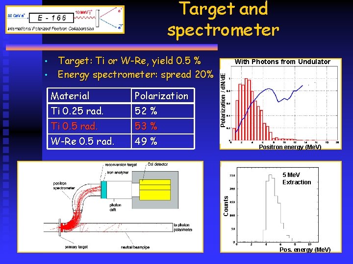 Target and spectrometer Material Polarization Ti 0. 25 rad. 52 % Ti 0. 5