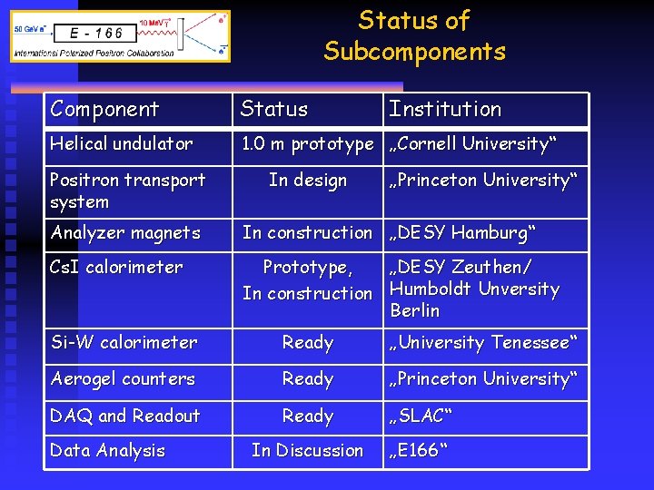 Status of Subcomponents Component Status Helical undulator 1. 0 m prototype „Cornell University“ Positron