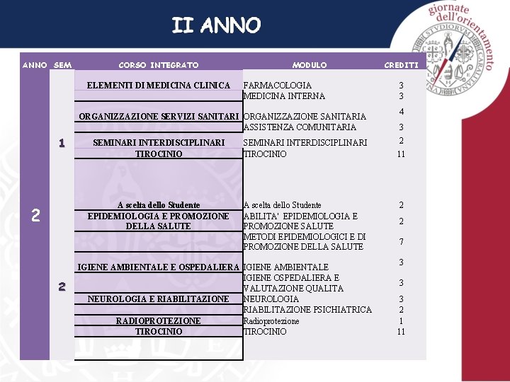 ANNO SEM CORSO INTEGRATO ELEMENTI DI MEDICINA CLINICA MODULO FARMACOLOGIA MEDICINA INTERNA ORGANIZZAZIONE SERVIZI