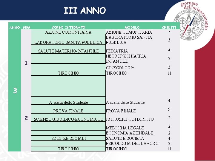 ANNO SEM CORSO INTEGRATO MODULO AZIONE COMUNITARIA LABORATORIO SANITA PUBBLICA SALUTE MATERNO-INFANTILE 1 TIROCINIO