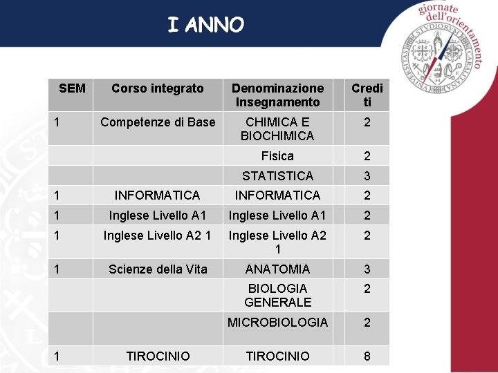 SEM 1 Corso integrato Denominazione Insegnamento Credi ti Competenze di Base CHIMICA E BIOCHIMICA