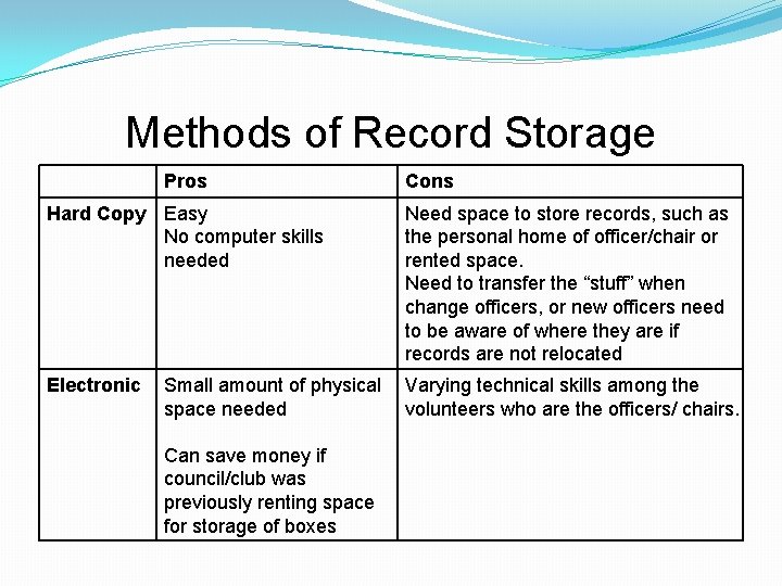Methods of Record Storage Pros Cons Hard Copy Easy No computer skills needed Need