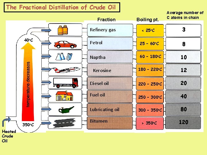 The Fractional Distillation of Crude Oil Fraction Refinery gas 40 o. C 3 25